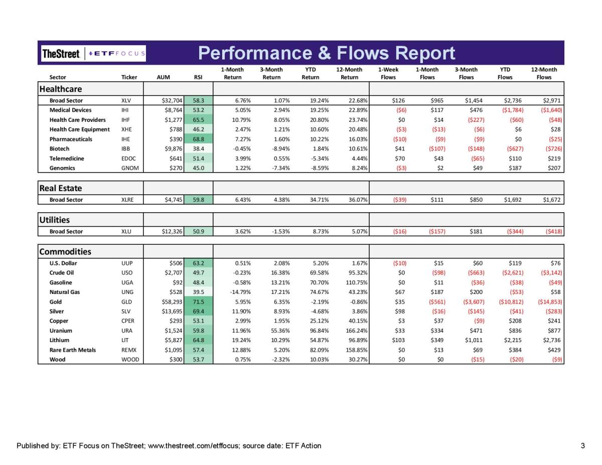 ETF Focus Report Master - Sector Perf_Flows Report-page-003