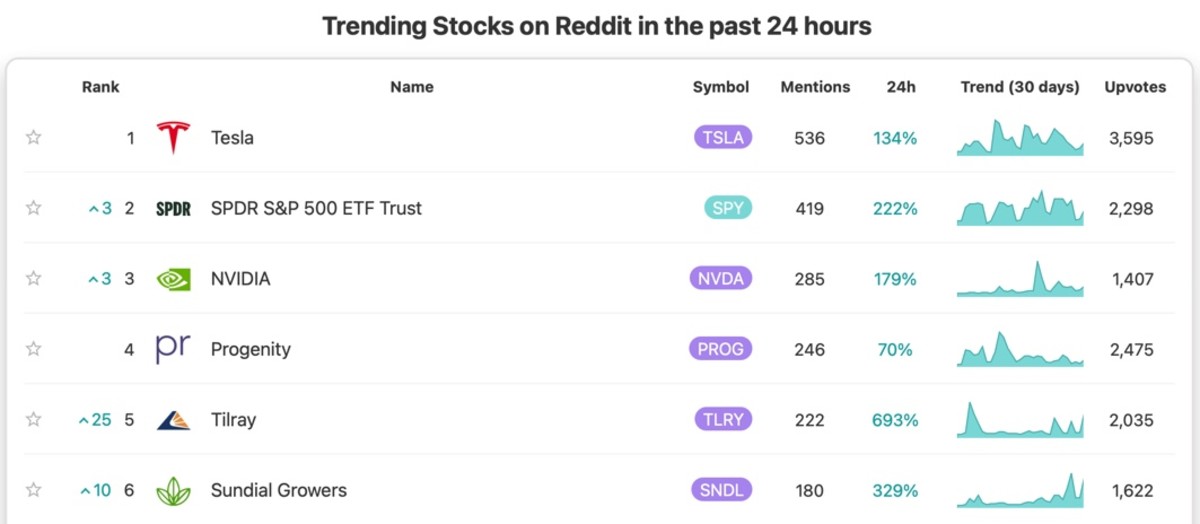 Figure 2: Trending stocks on Reddit on November 15.