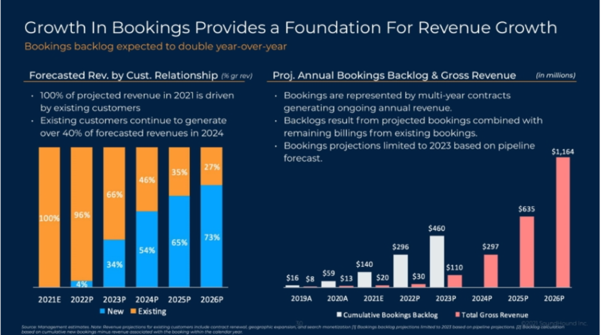 SoundHound revenue projections, via investor deck