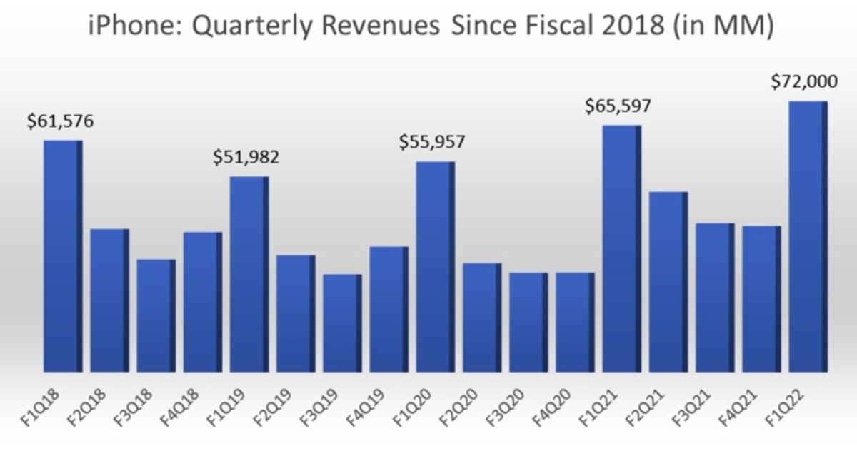 Figure 2: iPhone quarterly revenues since fiscal 2018 (in MM).