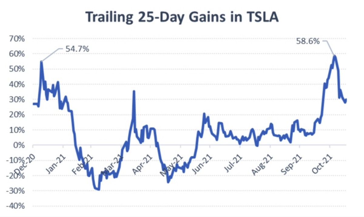 Figure 1: Trailing 25-day gains in TSLA.