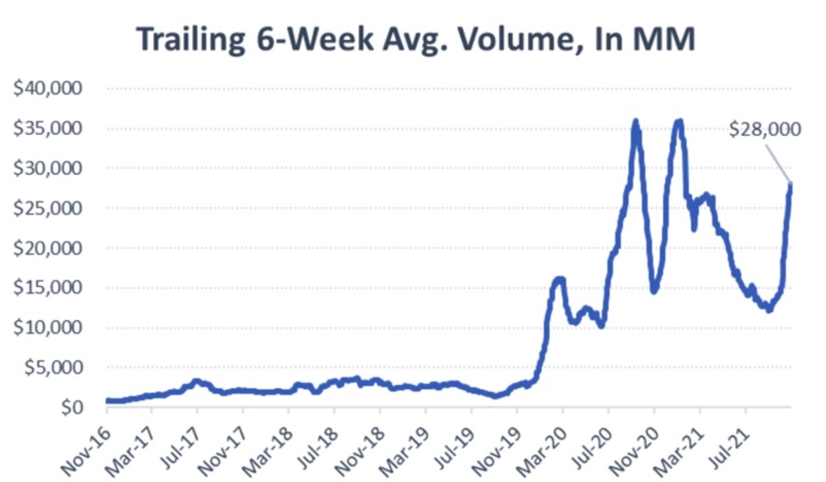 Figure 2: Trailing 6-week average volume, in MM.