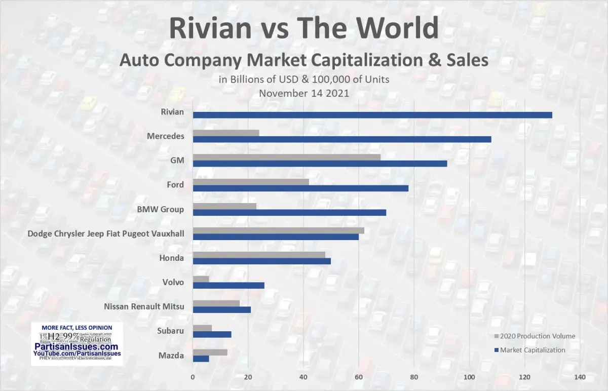Figure 2: Rivian vs. The world - Auto company market capitalisation & sales.
