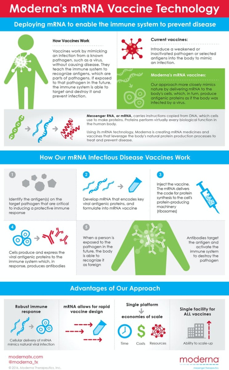 Moderna explains its mRNA technology. Business Wire
