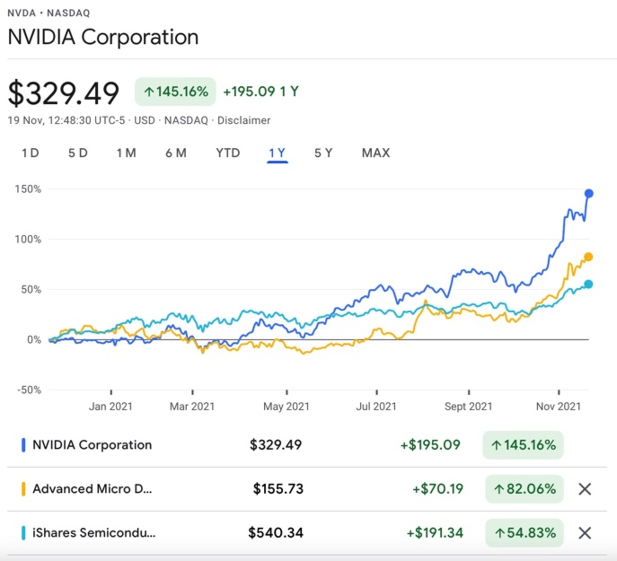 Figure 1: NVDA, AMD and SOXX price chart over 1-year period.