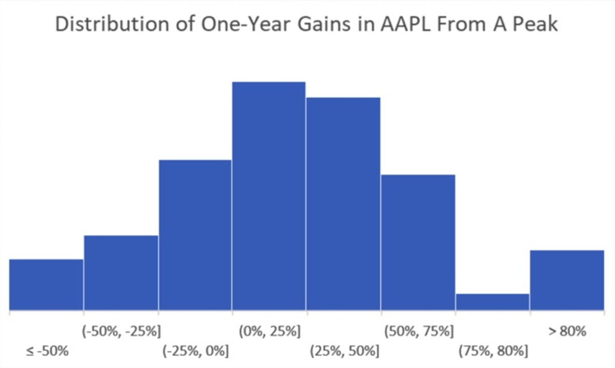 Figure 2: Distribution of one-year gains in AAPL from a peak.