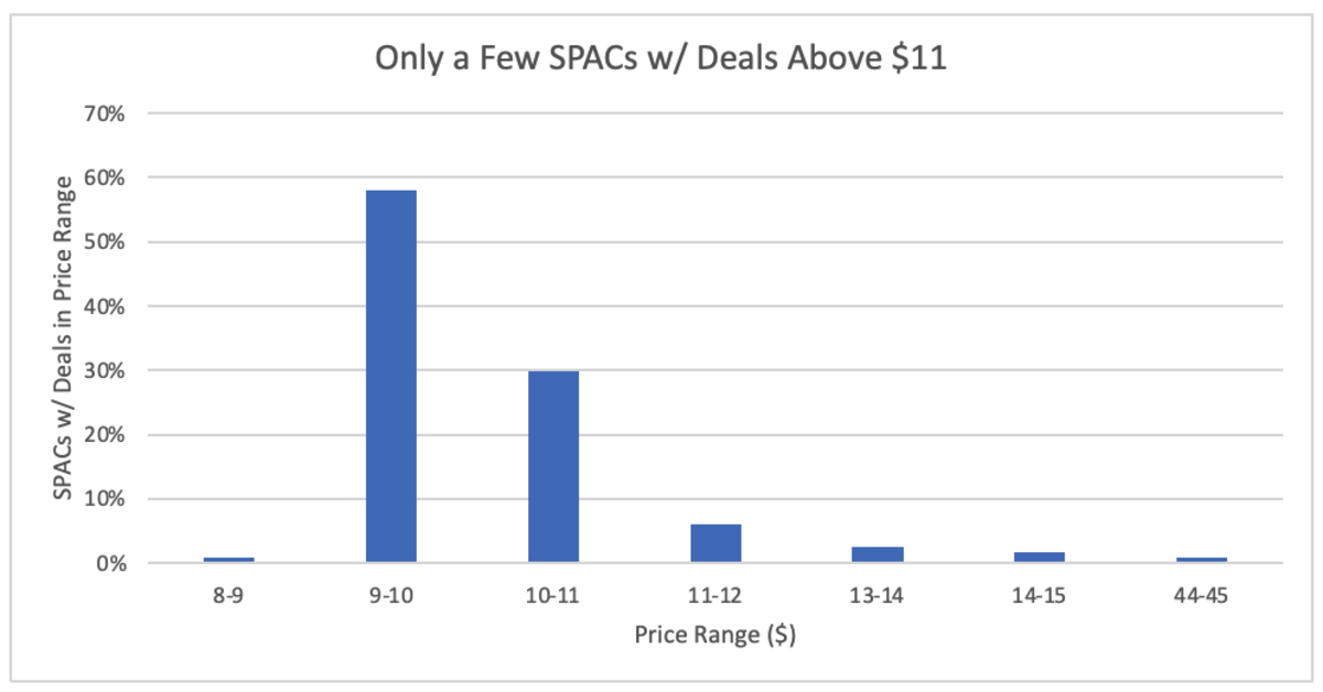 Most SPACs with deals are trading below NAV