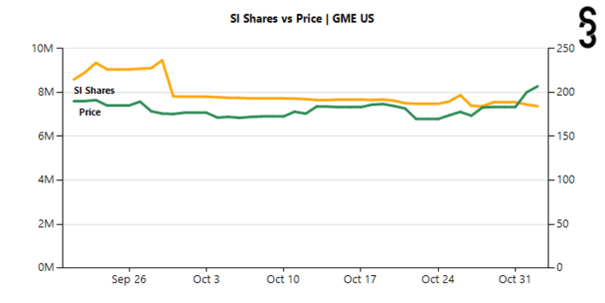 Figure 4: GME's short interest vs. share price in September/October.