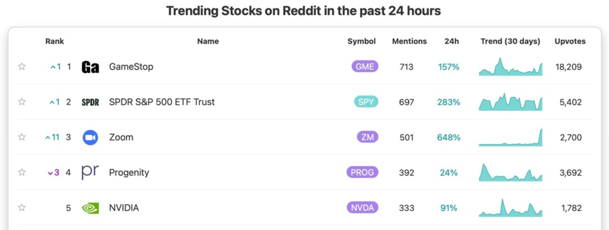 Figure 2: Trending stocks on Reddit on November 23.