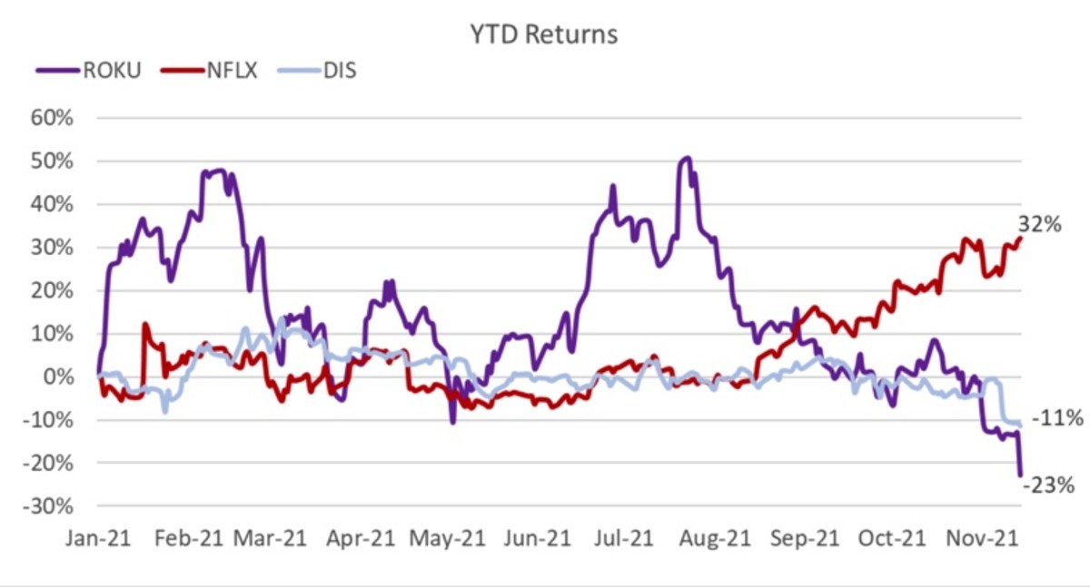 Figure 4: ROKU, NFLX and DIS year-to-date returns.