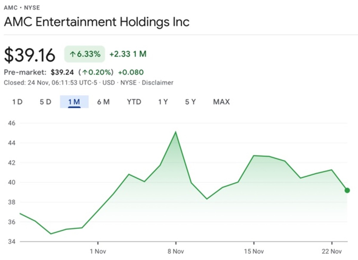 Amc stock