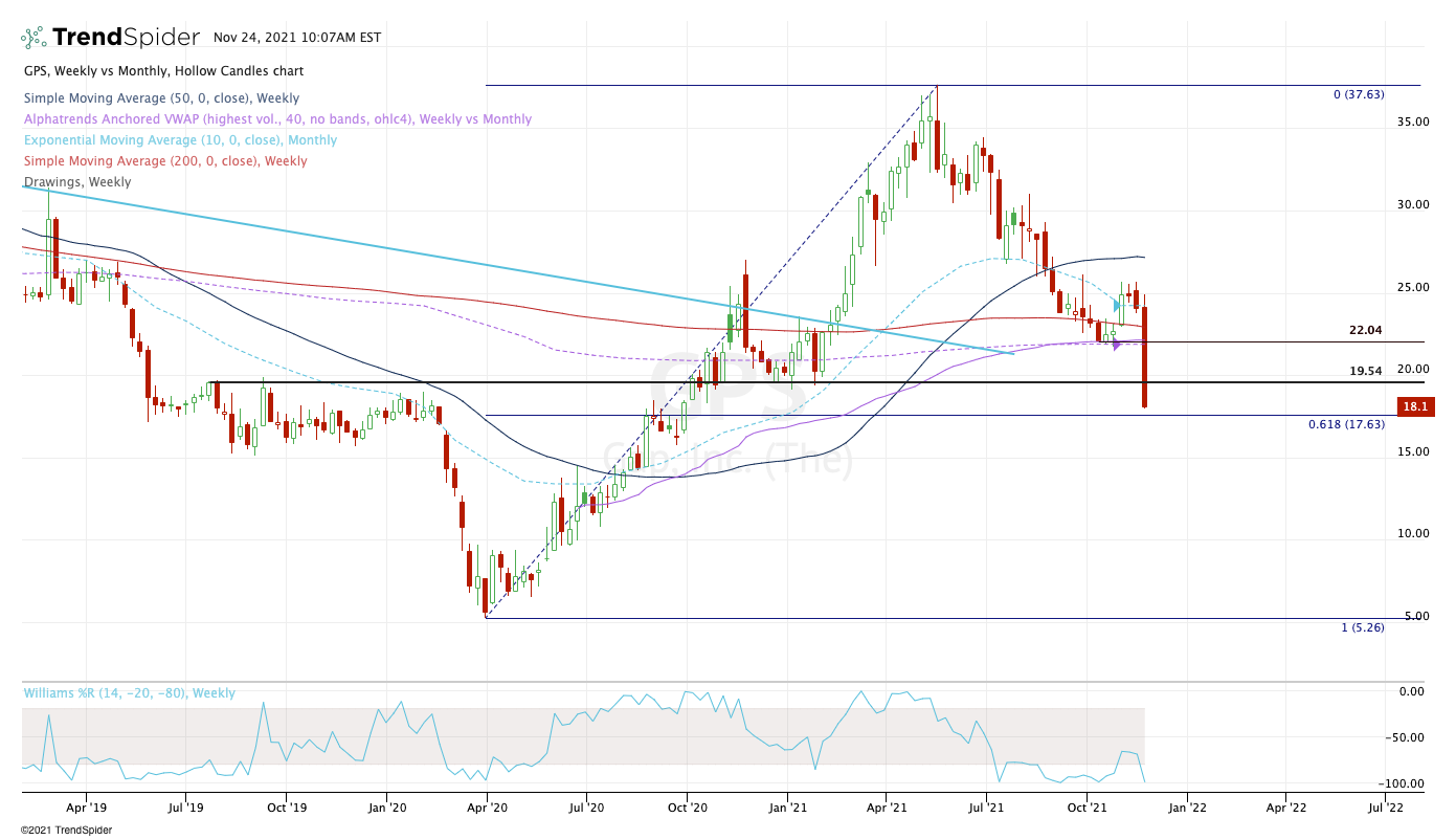 Gap Stock Gets Hit on Report but Has a Key Level Left to Watch TheStreet
