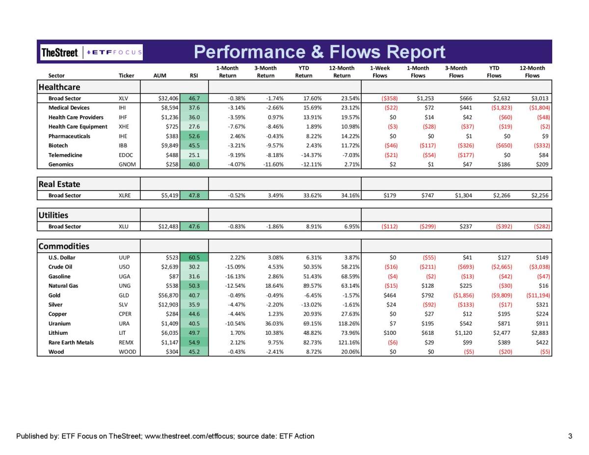 ETF Focus Report Master - Sector Perf_Flows Report-3-page-003