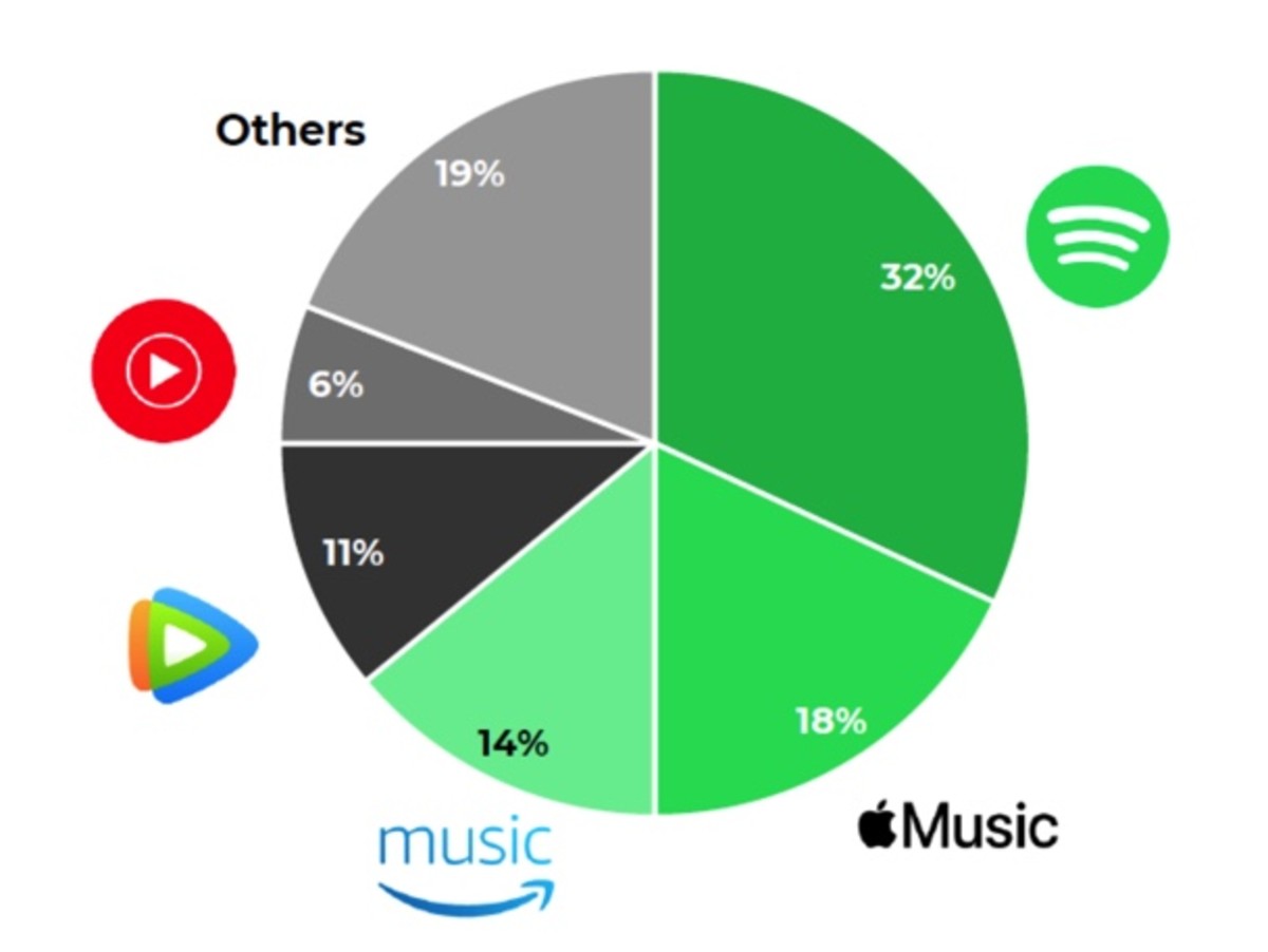 Figure 3: Spotify's largest peers.