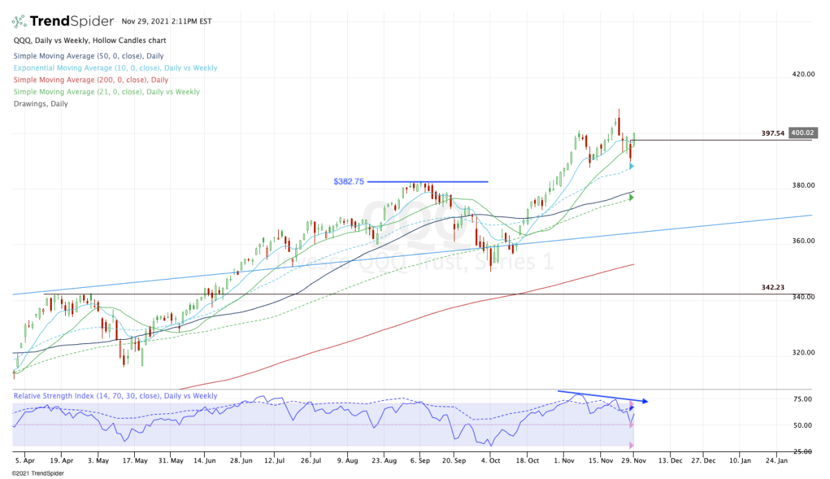 Daily chart of the QQQ ETF.