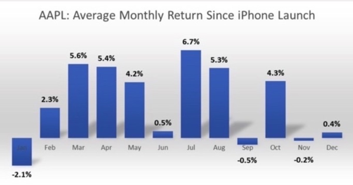 Figure 3: AAPL average monthly return since iPhone launch.
