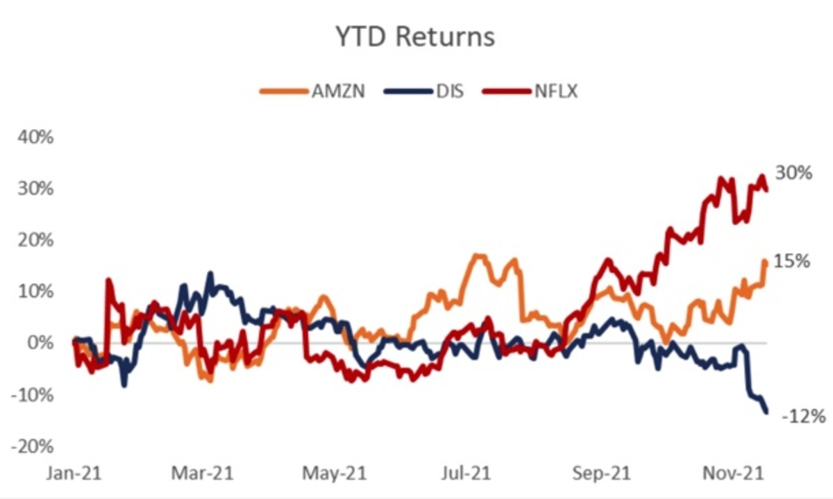 Figure 2: AMZN, DIS and NFLX year-to-date returns.