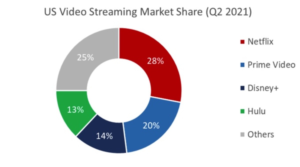 Figure 3: US video streaming market share (Q2 2021).