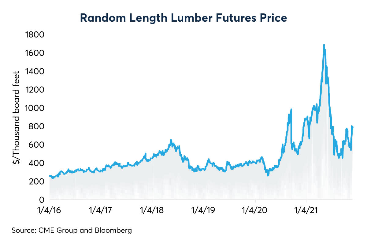 From Lumber to Steel, Construction Materials Following Unpredictable