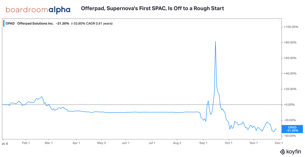 Supernova's first SPAC suffered high redemptions