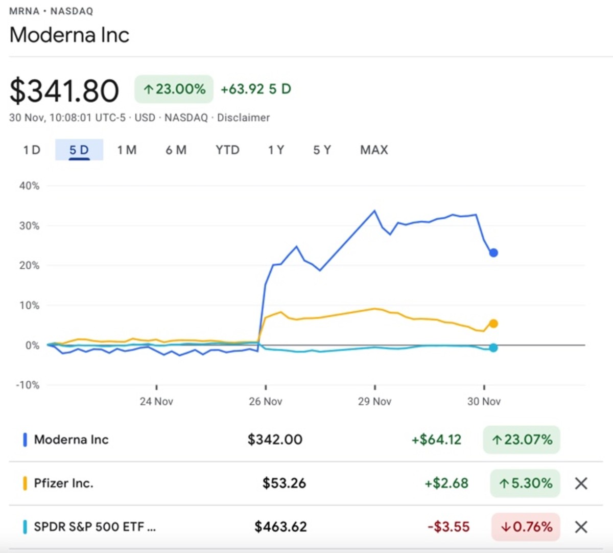 Stock price moderna 3 Charts
