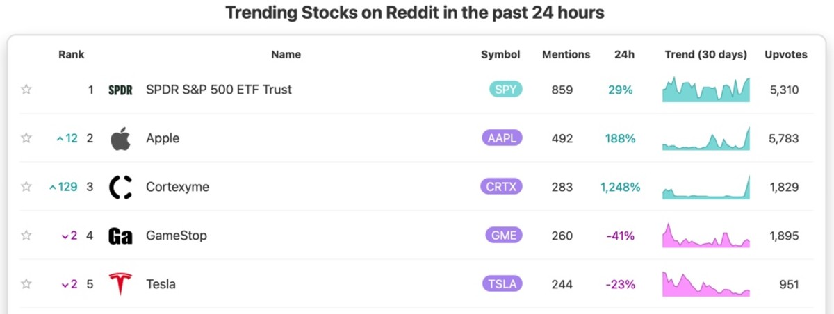 Figure 3: Trending stocks on Reddit on December 1.