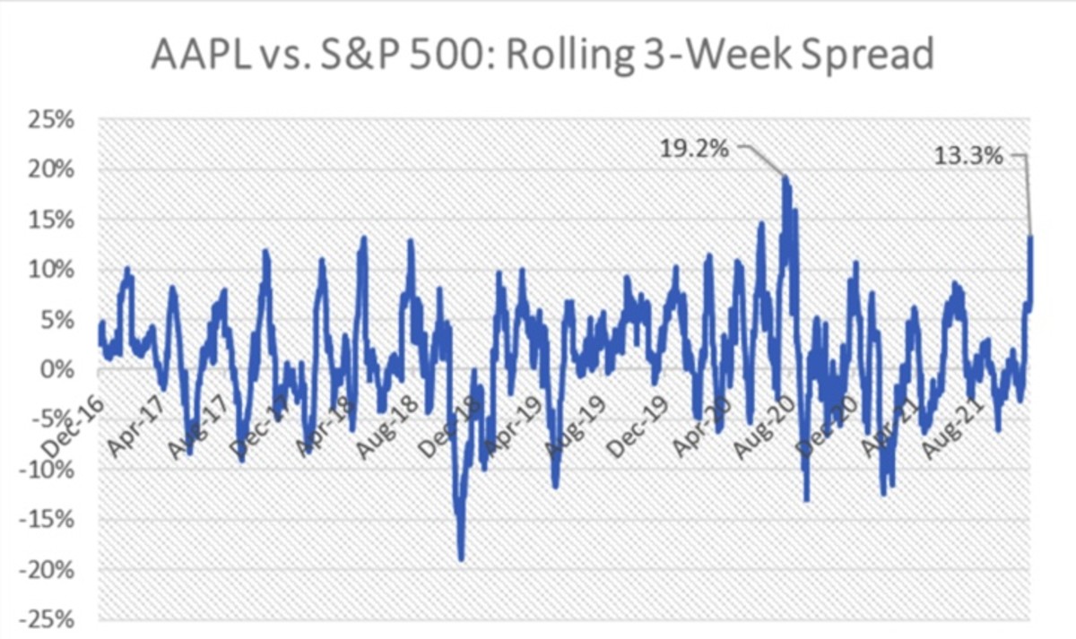 Figure 2: AAPL vs. S&P 500 rolling 3-week spread.