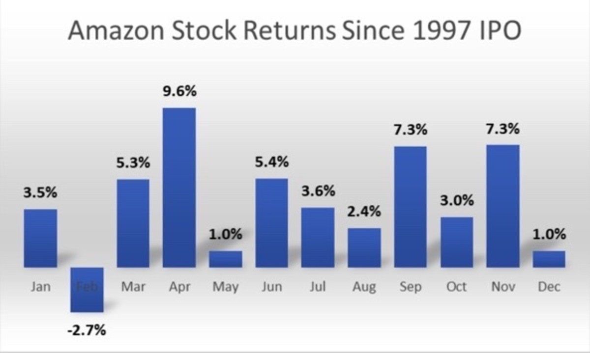 Figure 2: Amazon stock returns since 1997 IPO.