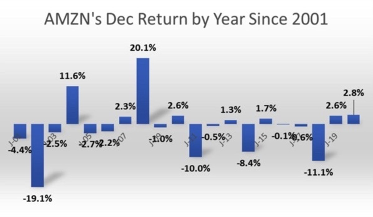 Figure 3: AMZN's December return by year since 2001.