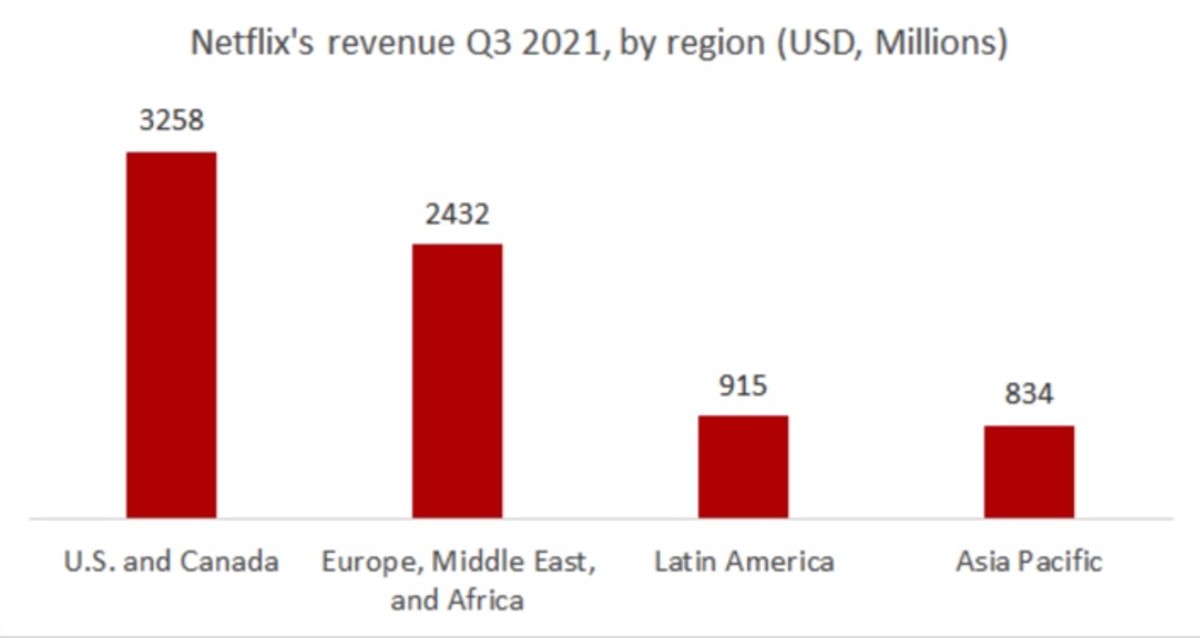 Figure 5: Netflix's revenue Q3 2021, by region.
