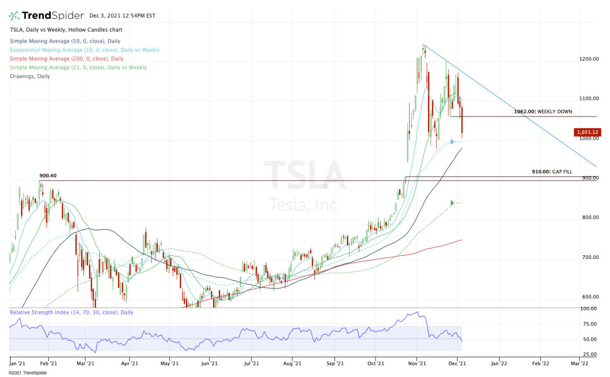 Daily chart of Tesla stock.