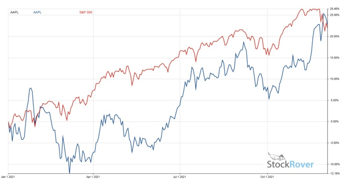 Figure 2: AAPL vs. S&P 500 performance throughout 2021.
