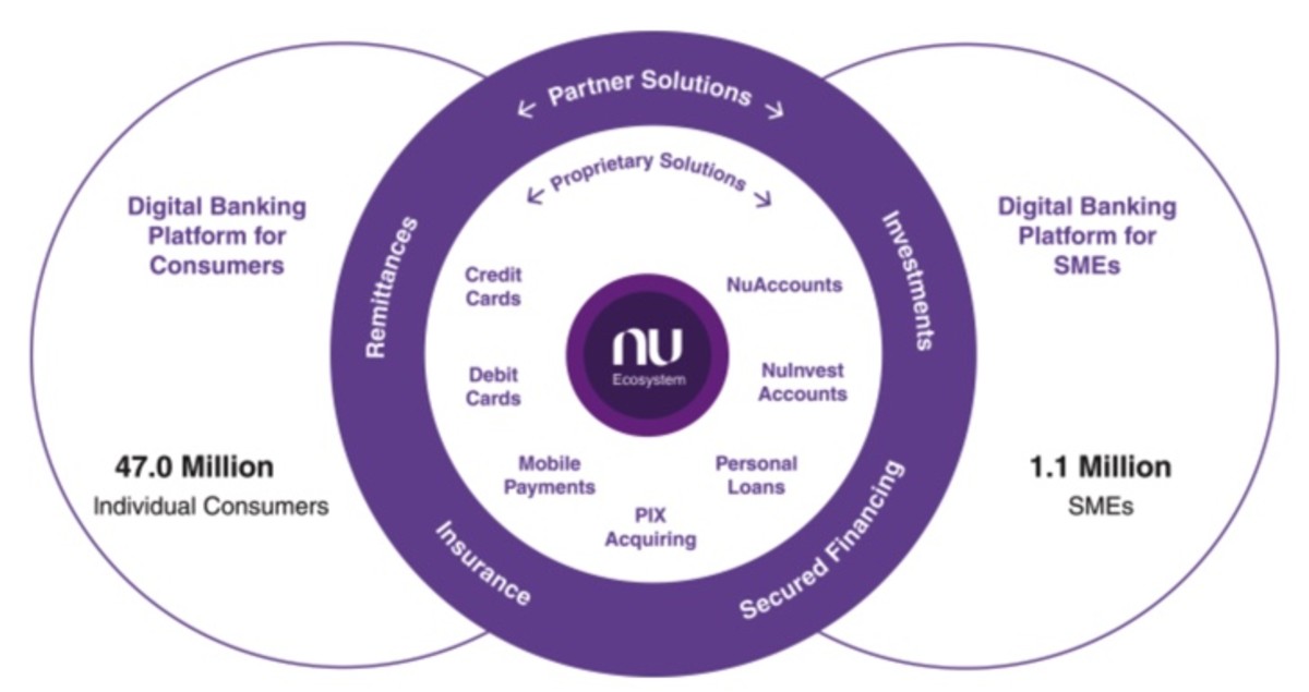 Figure 2: Nubank's services and solutions.