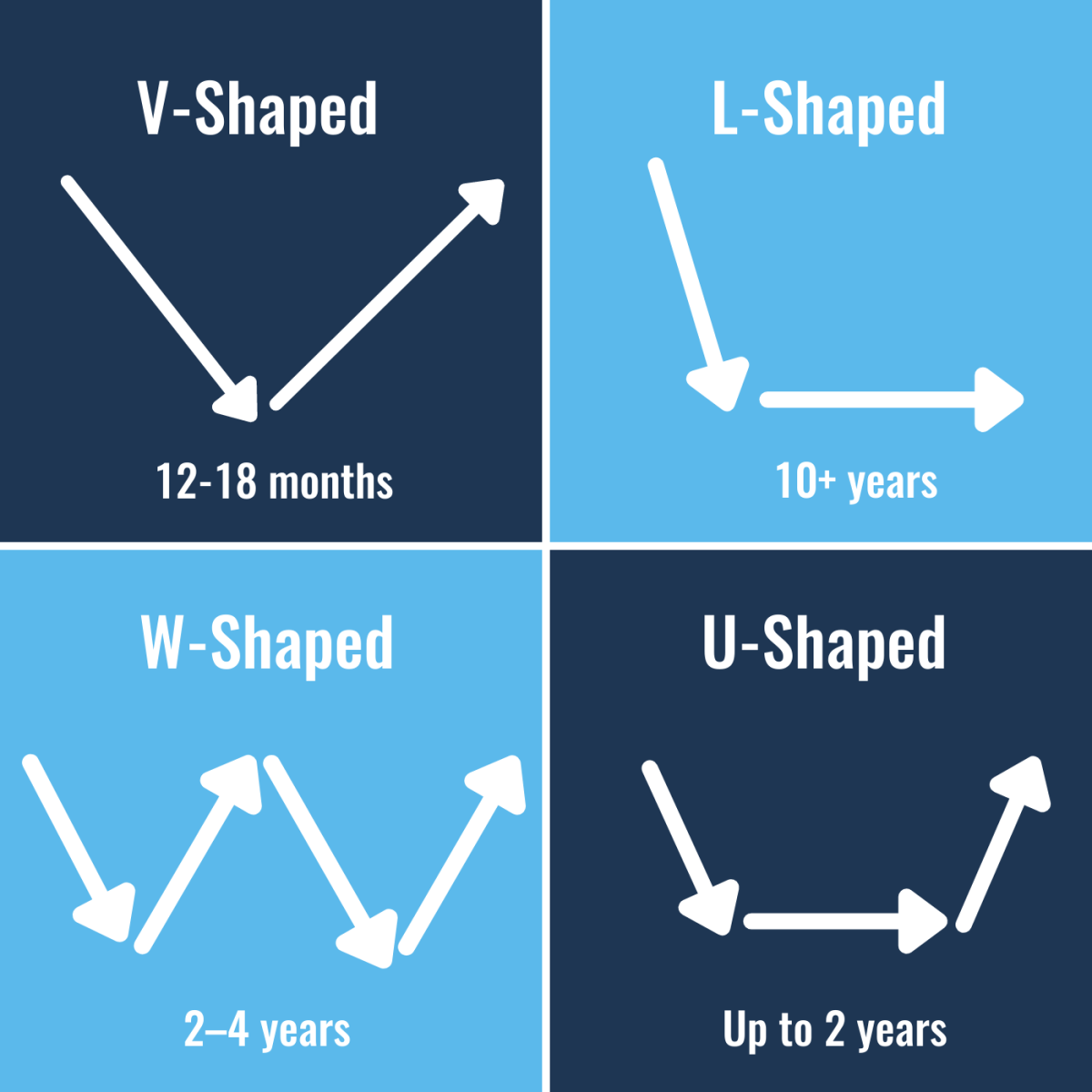 A mostly blue and white graphic showing V-shaped, L-shaped, W-shaped, and U-shaped recessions using arrows