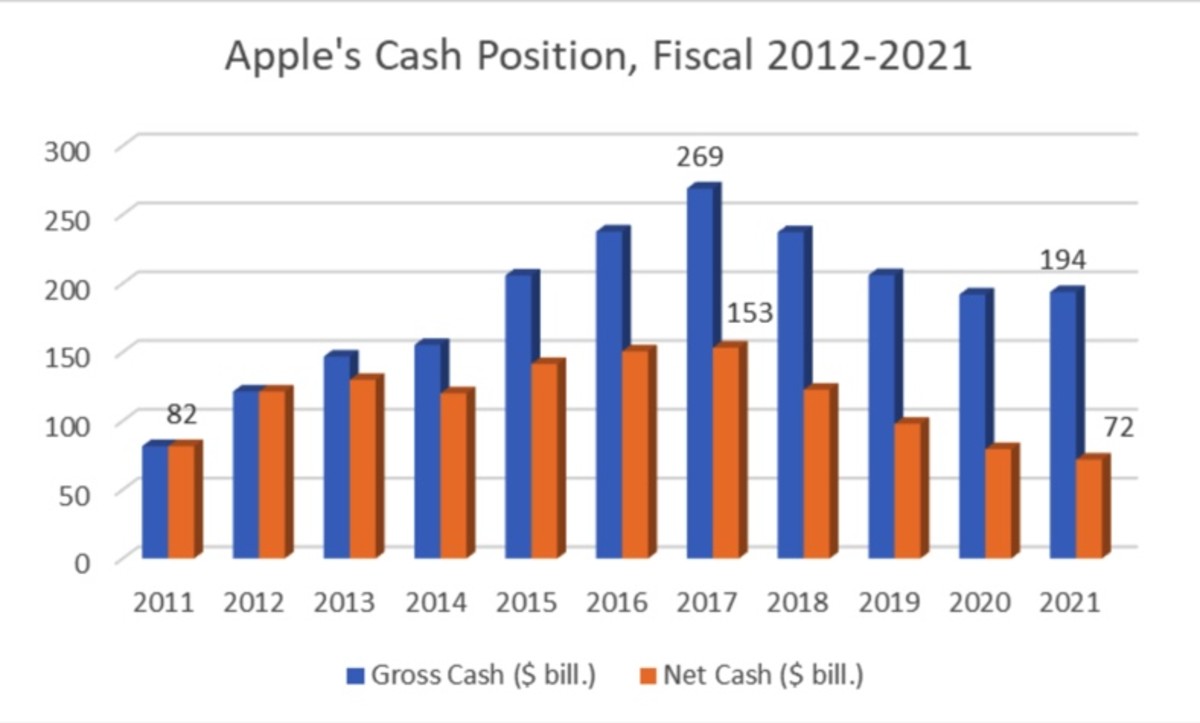 Figure 2: Apple's cash position, fiscal 2012-2021.