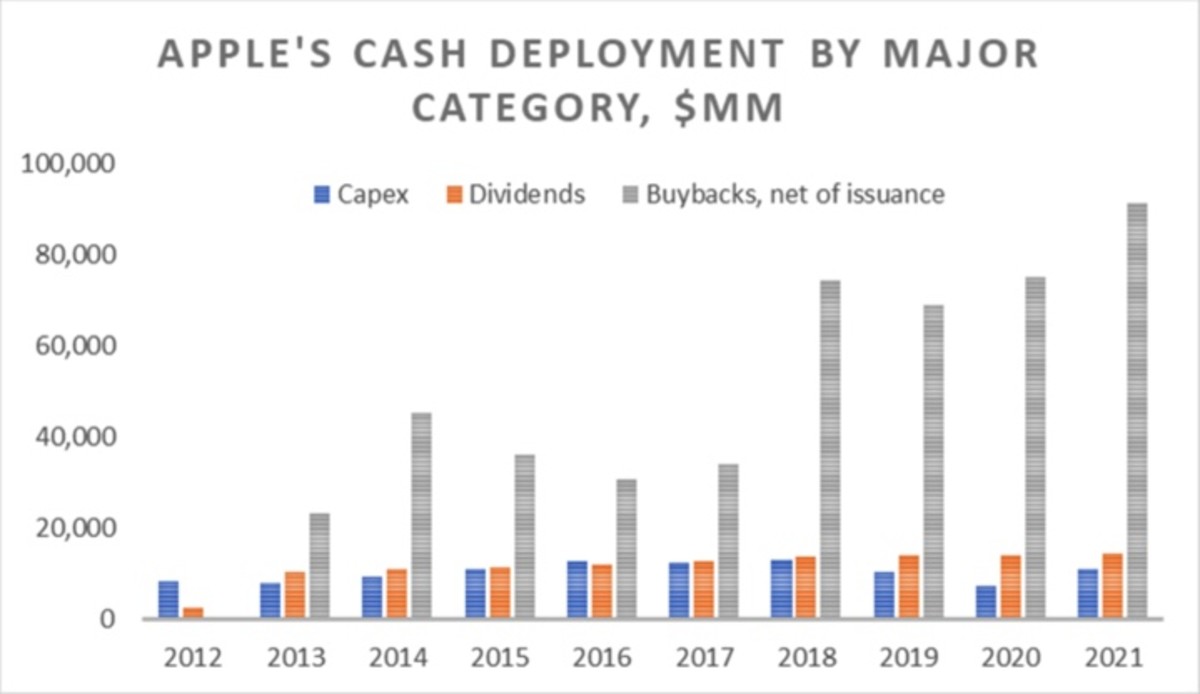 Figure 3: Apple's cash deployment by major category.