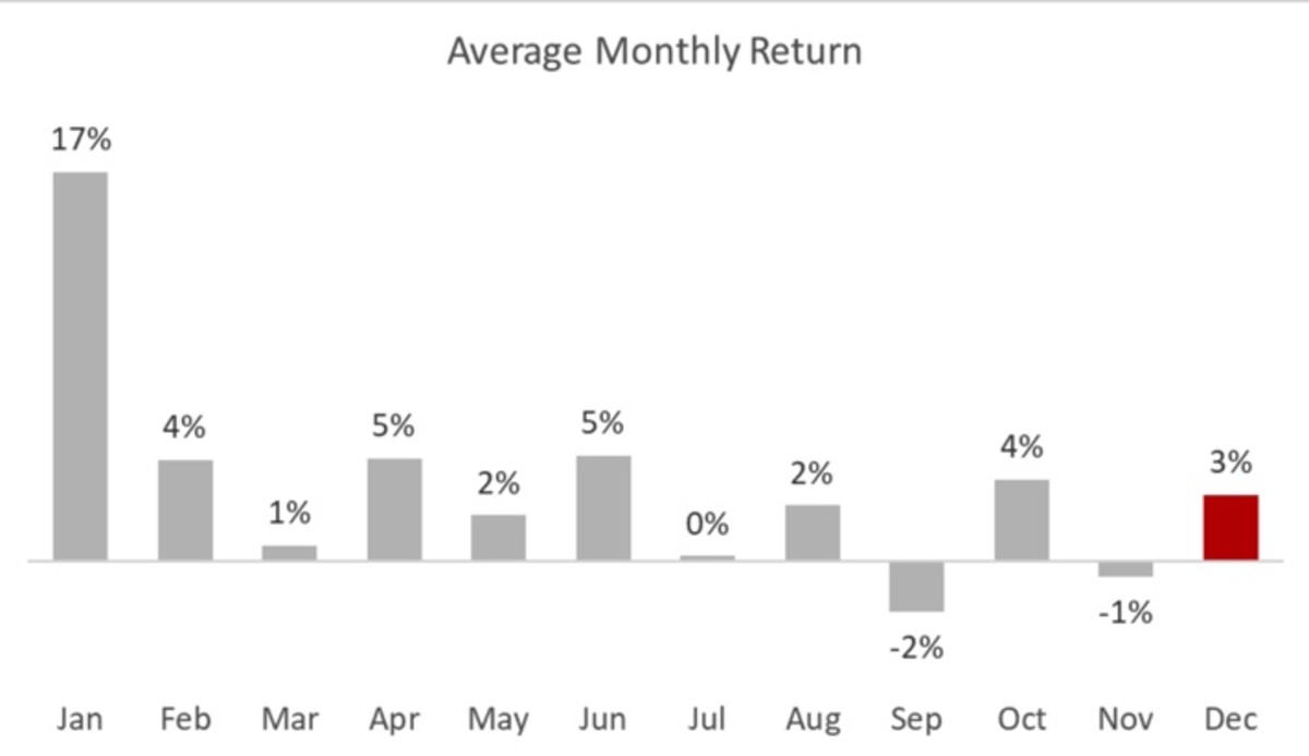 Figure 3: NFLX average monthly return.