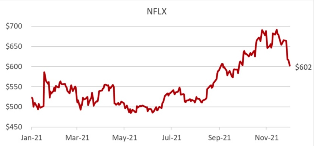 Figure 2: NFLX shares performance throughout 2021.