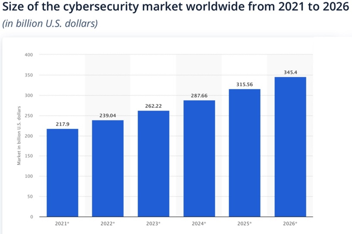 Figure 2: Size of the cybersecurity market worldwide from 2021 to 2026.