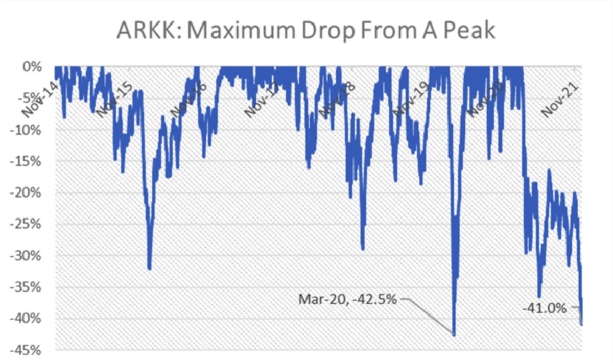 Figure 3: ARKK maximum drop from a peak.