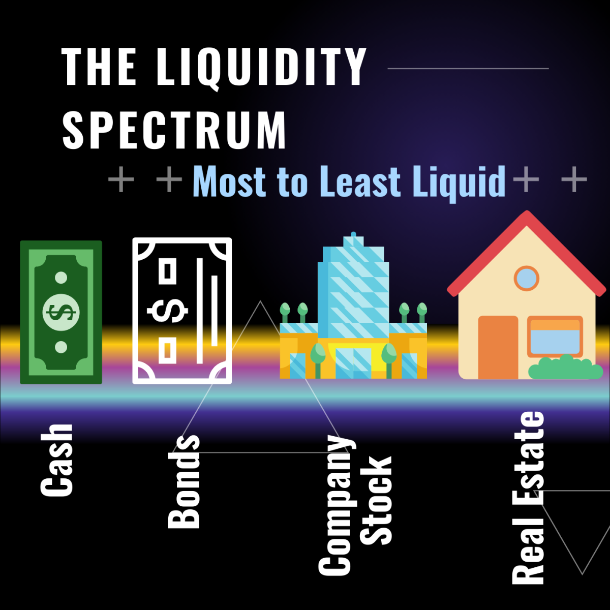 A few examples of assets on the spectrum of liquidity. Cash is the most liquid while tangible assets, like real estate, are considered illiquid.