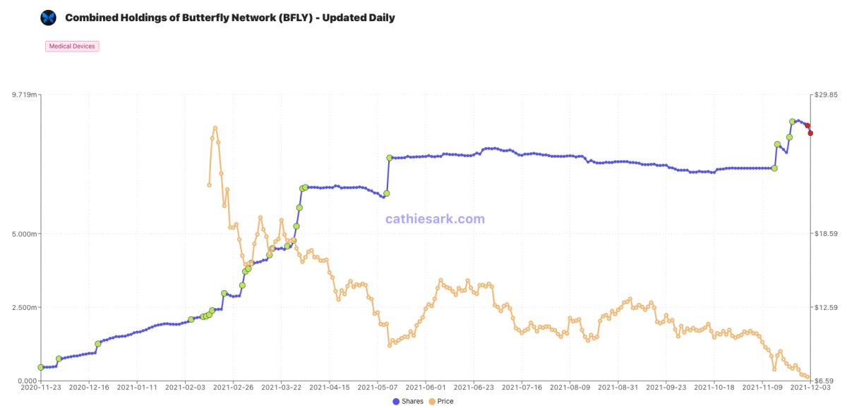 cathiesark.com line chart showing price, and ARK share count of BFLY (Butterfly Networks) stock.