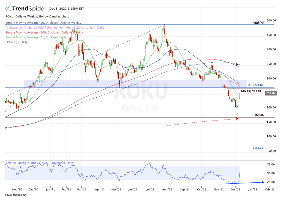 Daily chart of Roku stock.