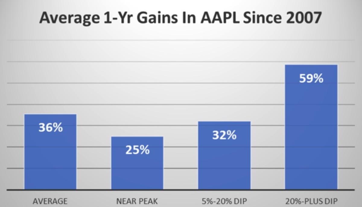 Figure 2: Average 1-year gains in AAPL since 2007.