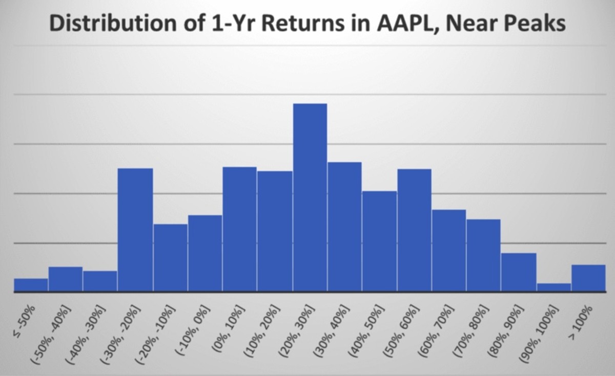 Figure 3: Distribution of 1-year returns in AAPL, near peaks.