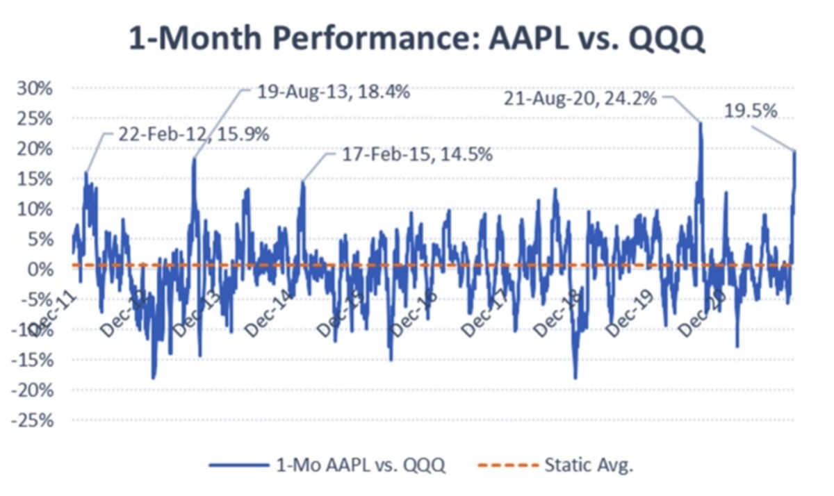 Figure 2: 1-month performance: AAPL vs. QQQ.