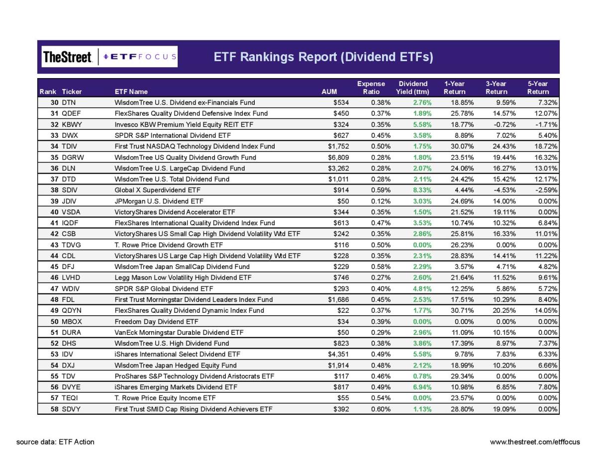 Top Dividend ETF Rankings