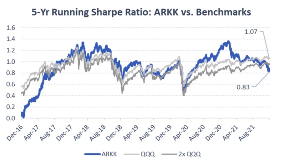 Figure 2: 5-year running Sharpe ratio: ARKK vs. benchmarks.