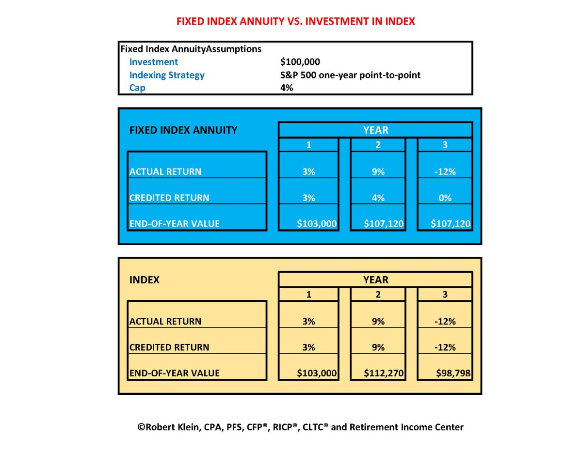 Fixed Index Annuity vs. Investment in Index - klein