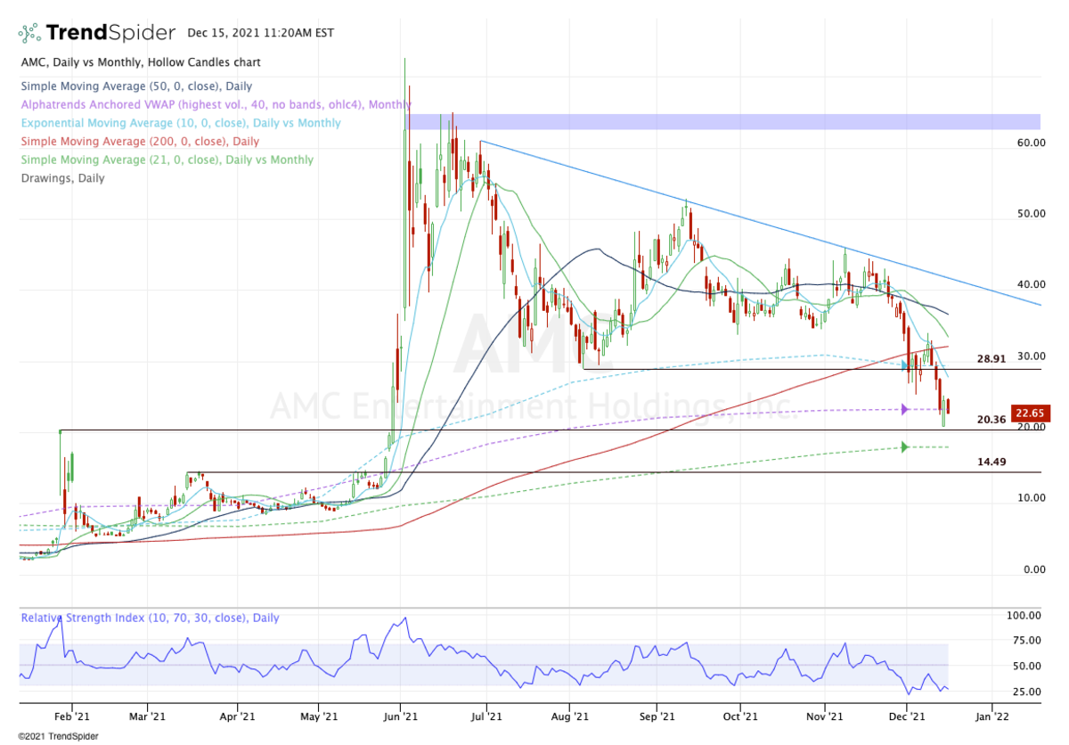 Daily chart of AMC stock.